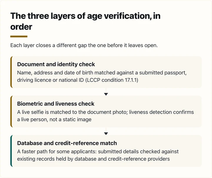 Flowchart showing three sequential layers of age verification